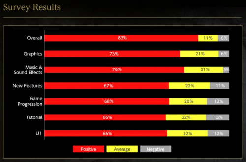Опрос показал, что игроки довольны бетой Nioh 2