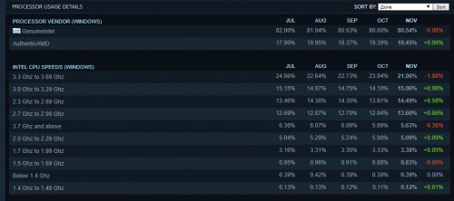  В Steam назвали самые популярные видеокарты и процессоры среди геймеров за ноябрь 
