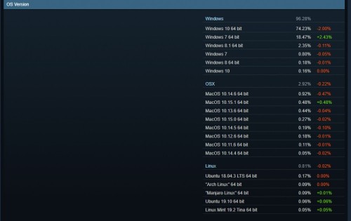  В Steam назвали самые популярные видеокарты и процессоры среди геймеров за ноябрь 