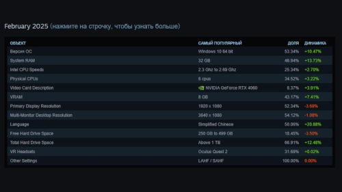 Аномальное нашествие китайцев исказило февральскую статистику Steam