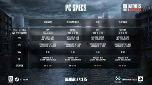 GTX 1650 в минимальных и RTX 4080 в максимальных — опубликованы системные требования PC-версии The Last of Us Part 2 Remastered GTX 1650 в минимальных и RTX 4080 в максимальных — опубликованы системные требования PC-версии The Last of Us Part 2 Remastered