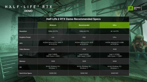 В Steam вышла демоверсия Half-Life 2 RTX &mdash; системные требования и оптимальные настройки графики