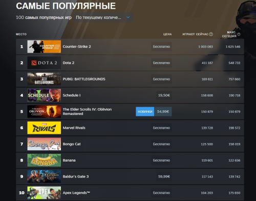 Онлайн ремастера Oblivion в Steam превысил 150 тысяч человек