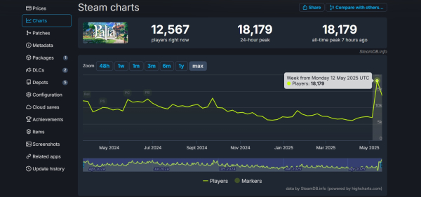 
                Крупное обновление «The Elderwood» вернуло аудиторию Palia. Пиковый онлайн MMO в Steam приблизился к 20 тысячам
            