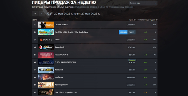 
                RoadCraft и Nightreign попали в топ-10 «лидеров продаж» Steam. Фэнтезийная The Girl Who Steals Time заняла второе место
            