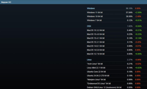 Видеокарты GeForce RTX 5000 появились в статистике Steam, а Radeon RX 9000 — нет