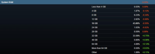 Видеокарты GeForce RTX 5000 появились в статистике Steam, а Radeon RX 9000 — нет