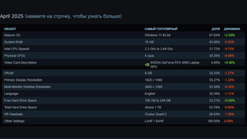Видеокарты GeForce RTX 5000 появились в статистике Steam, а Radeon RX 9000 — нет