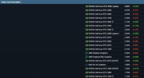 Видеокарты GeForce RTX 5000 появились в статистике Steam, а Radeon RX 9000 — нет