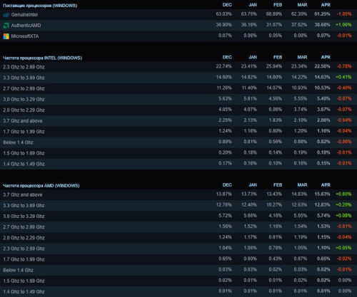 Видеокарты GeForce RTX 5000 появились в статистике Steam, а Radeon RX 9000 — нет