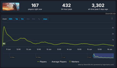 Даже извращенное любопытство не спасает MindsEye от падения количества игроков Даже извращенное любопытство не спасает MindsEye от падения количества игроков