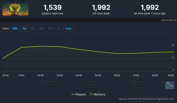 
                FBC: Firebreak никому не понравилась. У игры низкие оценки и плохой онлайн
            