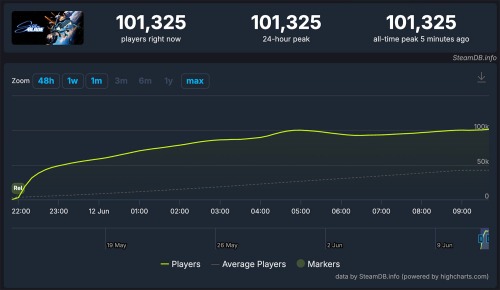 Stellar Blade установила рекорд по количеству игроков среди одиночных игр PlayStation на ПК – уже более 101 тысячи одновременно Stellar Blade установила рекорд по количеству игроков среди одиночных игр PlayStation на ПК – уже более 101 тысячи одновременно