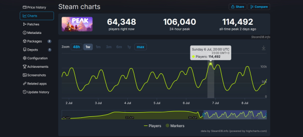 
                Пиковый онлайн инди-хита про восхождение PEAK перевалил за 100 тысяч игроков
            