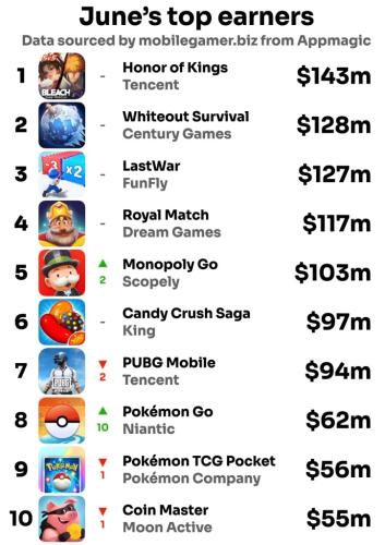 Genshin Impact обогнала Honkai: Star Rail и вернулась в топ. Названы самые прибыльные мобильные игры июня Genshin Impact обогнала Honkai: Star Rail и вернулась в топ. Названы самые прибыльные мобильные игры июня