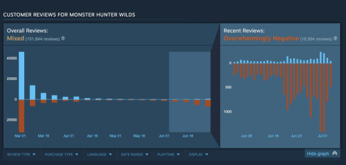 Игроки Monster Hunter Wilds уверены, что античит вызывает постоянные вылеты игры – рейтинг в Steam упал до 12% положительных отзывов