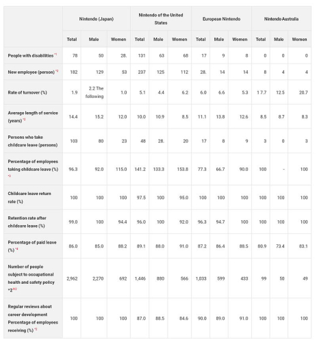 Nintendo объяснила, почему её разработчики игр демонстрируют высокую лояльность, в отличие от Microsoft Xbox