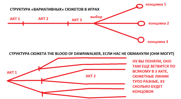Глобальная вариативность: как The Blood of Dawnwalker от авторов The Witcher 3 пытается изменить стандарты нарратива в RPG
Глобальная вариативность: как The Blood of Dawnwalker от авторов The Witcher 3 пытается изменить стандарты нарратива в RPG