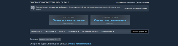 
                Valve изменила систему подсчета рейтинга Steam: по умолчанию он будет отображаться с учетом языка
            