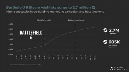 Аналитика Battlefield 6: более 600 тысяч предзаказов на Steam и 35 млн долларов дохода