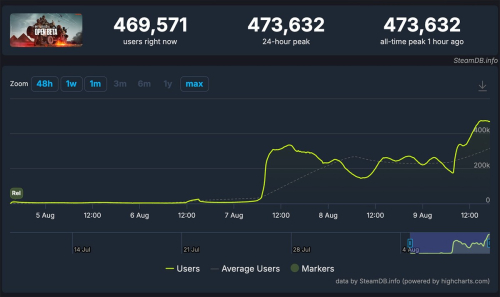 Бета-тест Battlefield 6 превысил 473 тысячи одновременных игроков в первый открытый день Бета-тест Battlefield 6 превысил 473 тысячи одновременных игроков в первый открытый день