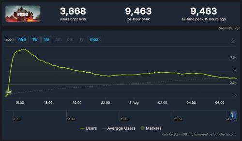 Бета-версия Battlefield 6 собрала 9000 игроков в Steam ещё до официального запуска
