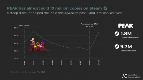Пик популярности: инди-хит Peak купили почти 2 миллиона раз за неделю распродажи
