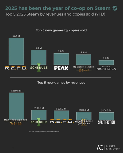 За первую половину 2025 года кооперативные игры принесли $4.1 млрд выручки в Steam За первую половину 2025 года кооперативные игры принесли $4.1 млрд выручки в Steam