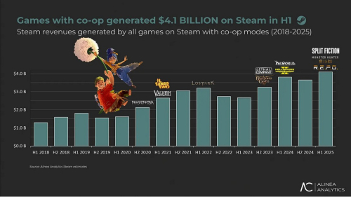 За первую половину 2025 года кооперативные игры принесли $4.1 млрд выручки в Steam За первую половину 2025 года кооперативные игры принесли $4.1 млрд выручки в Steam