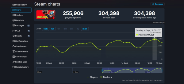 
                Пиковый онлайн Borderlands 4 превысил 300 тысяч в первый день
            