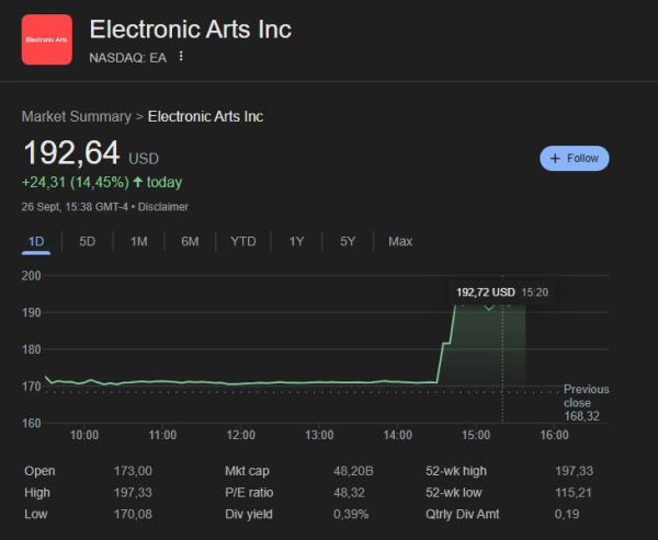 
                EA находится на финальном этапе сделки по обретению частного статуса стоимостью в $50 миллиардов, WSJ
            