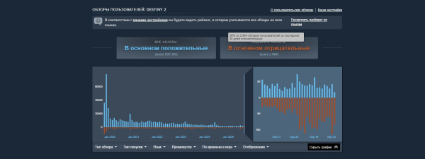 
                «В вашем регионе хороший отзыв недоступен». Недавние оценки Destiny 2 упали до «в основном отрицательных» в Steam
            