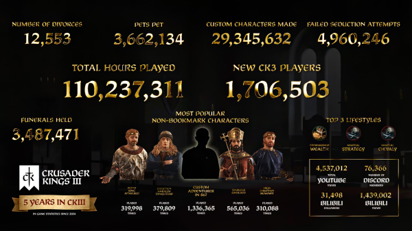 
                Разводы, кошки и успех — авторы Crusader Kings 3 отметили пятую годовщину игры
            