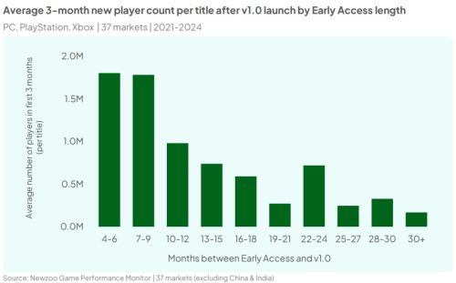 Затяжной ранний доступ губит игры – исследование выявило критический срок для разработчиков