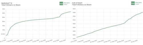 Battlefield 6 обходит Call of Duty: Black Ops 7 по предзаказам в Steam, но общая картина сложнее