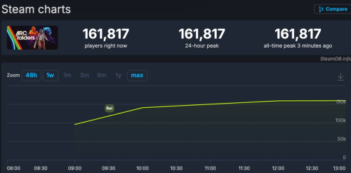 Онлайн экстракшен-шутера Arc Raiders превысил 160 000 игроков через несколько часов после релиза