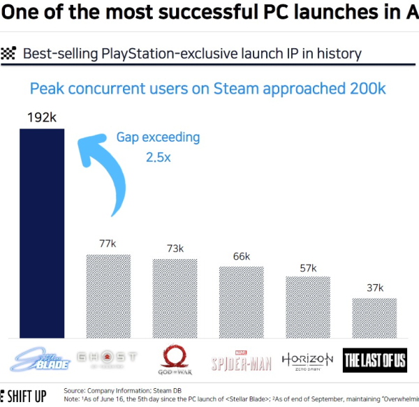 
                Stellar Blade стала самой успешной новой франшизой от PlayStation на ПК
            