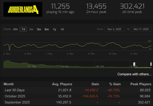 
                Borderlands 4 теряет аудиторию быстрее всех остальных игр серии
            