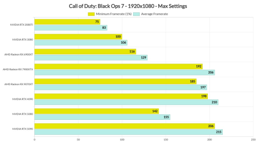 Call of Duty: Black Ops 7 отлично оптимизирована, особенно на видеокартах от AMD, но выглядит не так впечатляюще, как Battlefield 6