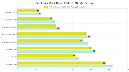 Call of Duty: Black Ops 7 отлично оптимизирована, особенно на видеокартах от AMD, но выглядит не так впечатляюще, как Battlefield 6