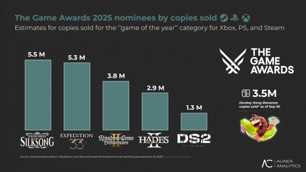 
                Суммарные продажи номинантов на игру года превысили 20 миллионов копий &mdash; лидирует Silksong, а Кодзима последний
            