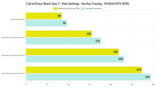 В Call of Duty: Black Ops 7 отличная реализация DLSS 4, но отвратительно сделанная трассировка лучей В Call of Duty: Black Ops 7 отличная реализация DLSS 4, но отвратительно сделанная трассировка лучей