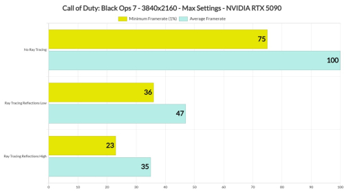 В Call of Duty: Black Ops 7 отличная реализация DLSS 4, но отвратительно сделанная трассировка лучей В Call of Duty: Black Ops 7 отличная реализация DLSS 4, но отвратительно сделанная трассировка лучей