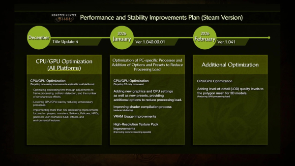 
                Разработчики Monster Hunter Wilds выкатили дорожную карту с планами по исправлению оптимизации
            