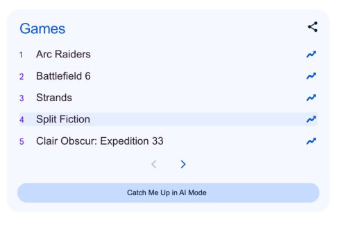 Google рассказал, что искали в 2025 году: ИИ, ARC Raiders и Anora