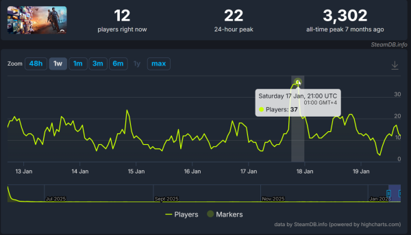
                В MindsEye играют 20 человек. Но авторы продолжают заказывать ролики у блогеров
            