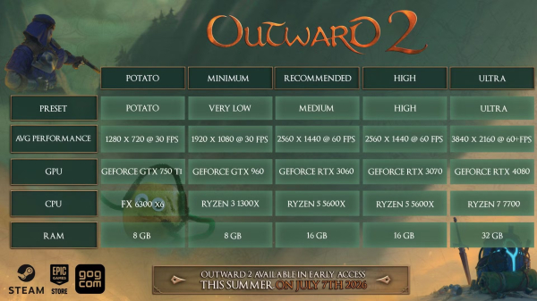 
                Ролевой экшен Outward 2 получил новый трейлер с &laquo;картофелной&raquo; графикой и дату релиза в раннем доступе
            