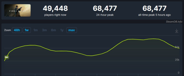 
                007 First Light стартовала в Steam с &laquo;очень положительными&raquo; отзывами и пиковым онлайном в 68 тысяч игроков
            
