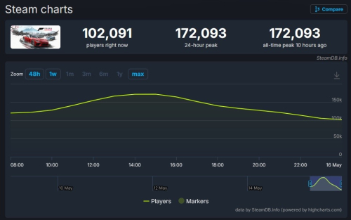 Forza Horizon 6 вдвое превзошла пиковый онлайн предыдущей части в Steam еще до полноценного релиза
