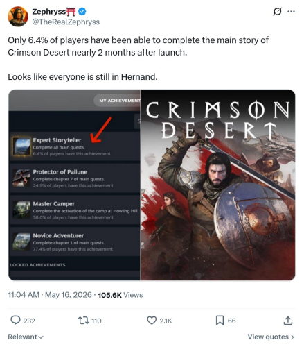 Лишь 6.8% игроков Crimson Desert в Steam прошли игру за 2 месяца